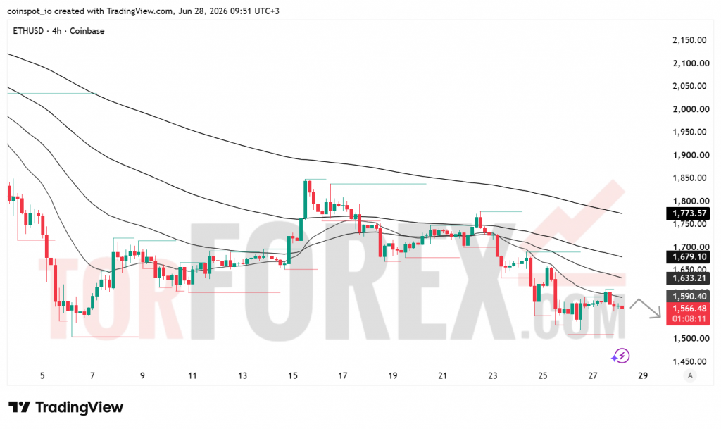 Прогноз цены ETH/USD на неделю 29 июня-5 июля 2026 года