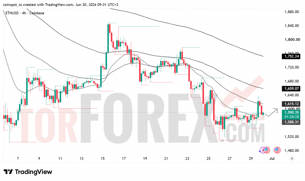Прогноз цены ETH/USD на 1 июля 2026 года
