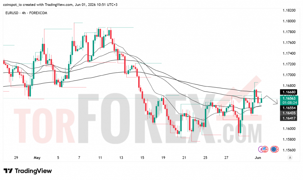 Прогноз цены EUR/USD на 2 июня 2026 года