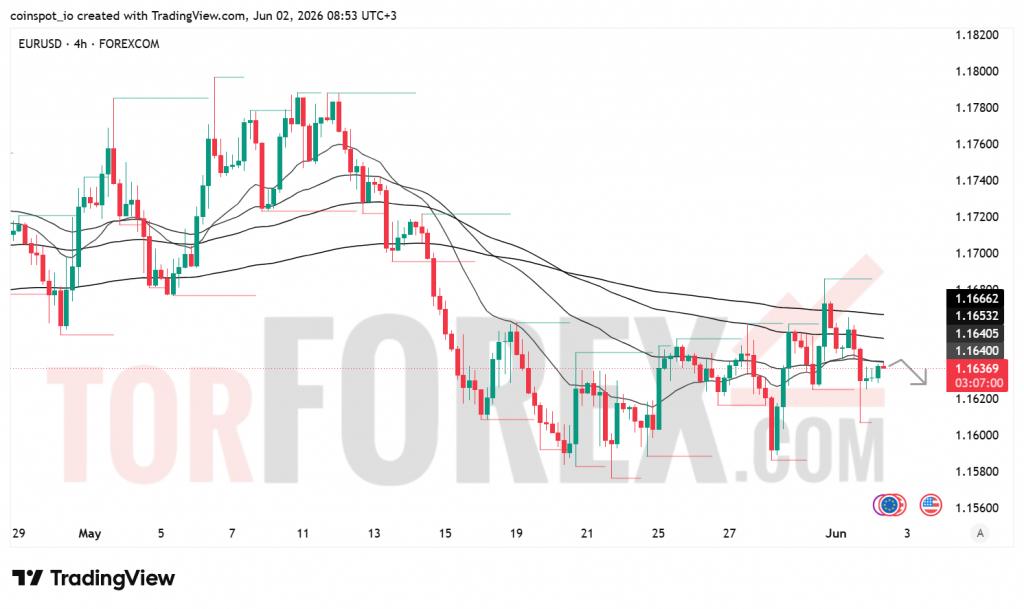 Прогноз цены EUR/USD на 3 июня 2026 года