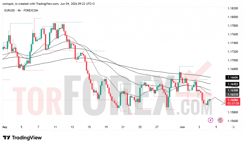 Прогноз цены EUR/USD на 5 июня 2026 года