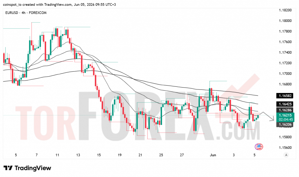 Прогноз цены EUR/USD на 6 июня 2026 года