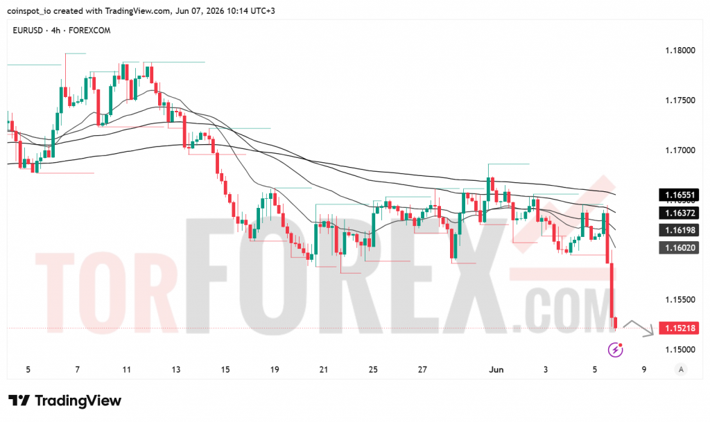 Прогноз цены EUR/USD на неделю 8–14 июня 2026 года