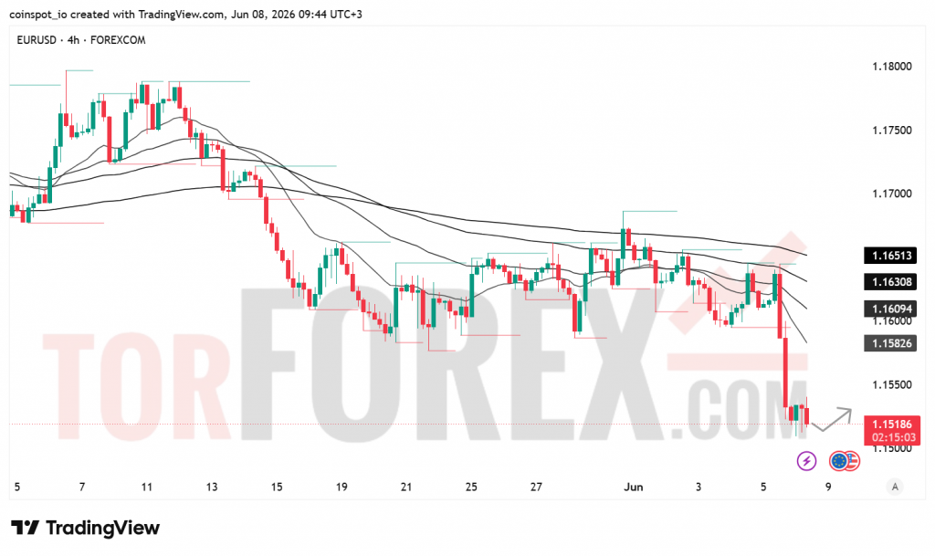 Прогноз цены EUR/USD на 9 июня 2026 года