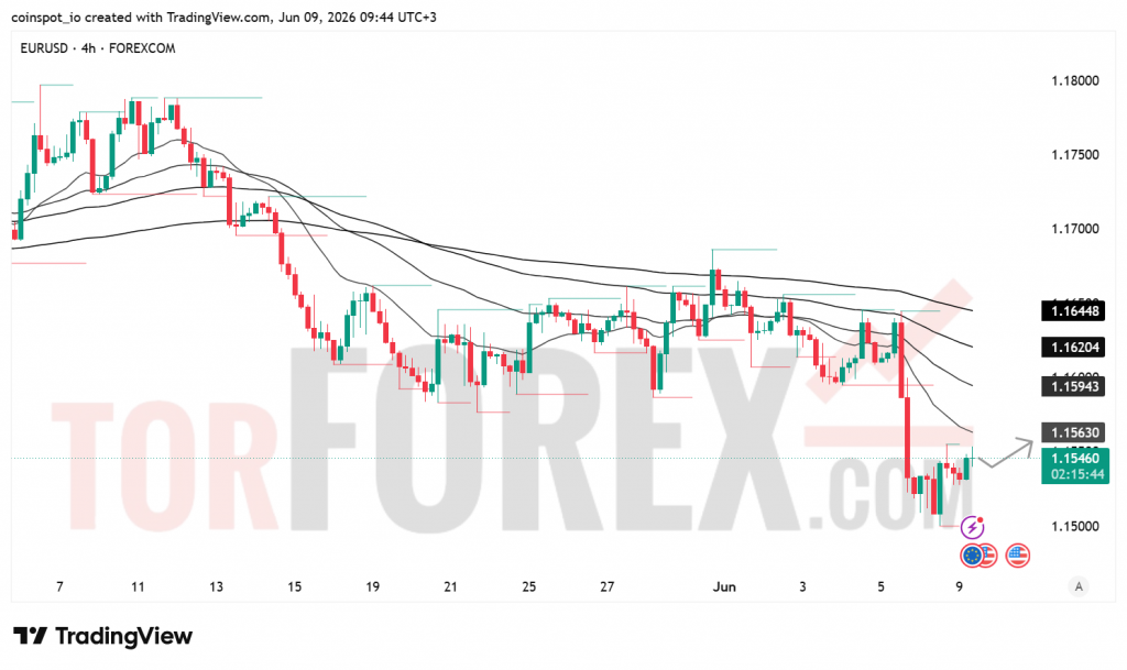 Прогноз цены EUR/USD на 10 июня 2026 года