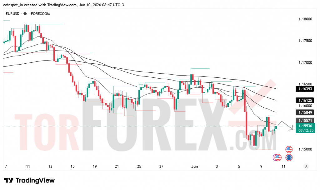 Прогноз цены EUR/USD на 11 июня 2026 года