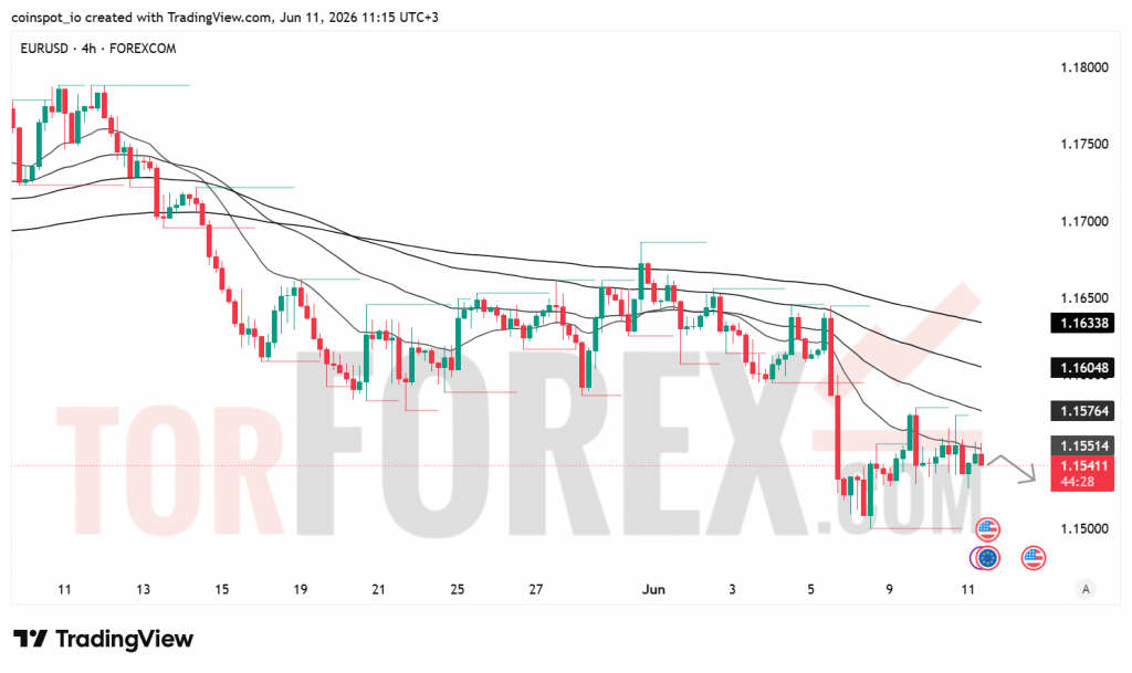 Прогноз цены EUR/USD на 12 июня 2026 года