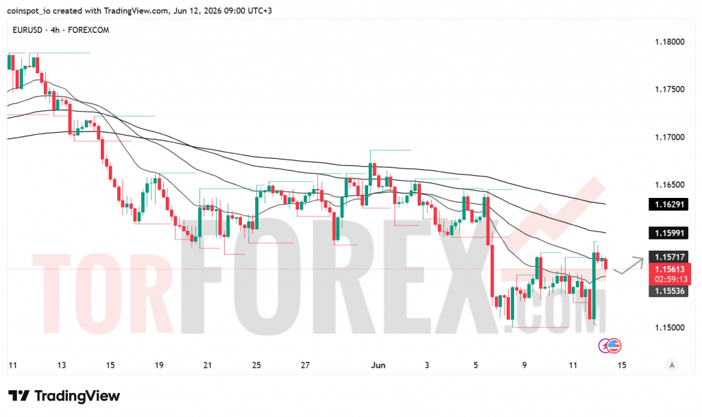 Прогноз цены EUR/USD на 13 июня 2026 года
