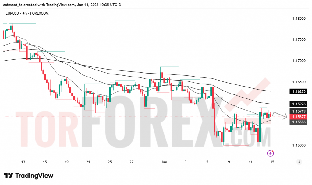 Прогноз цены EUR/USD на неделю 15–21 июня 2026 года