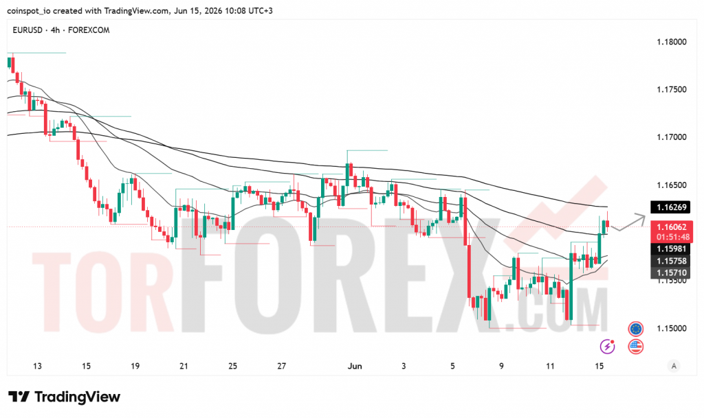 Прогноз цены EUR/USD на 16 июня 2026 года