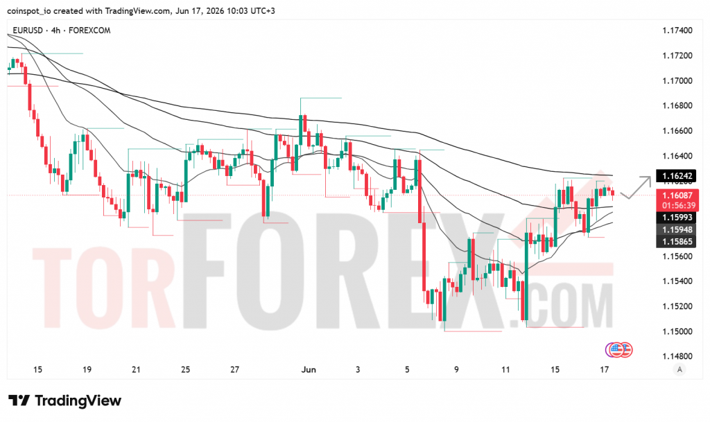 Прогноз цены EUR/USD на 18 июня 2026 года