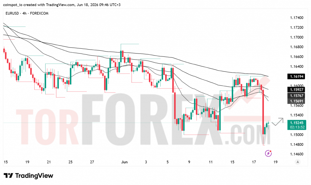 Прогноз цены EUR/USD на 19 июня 2026 года