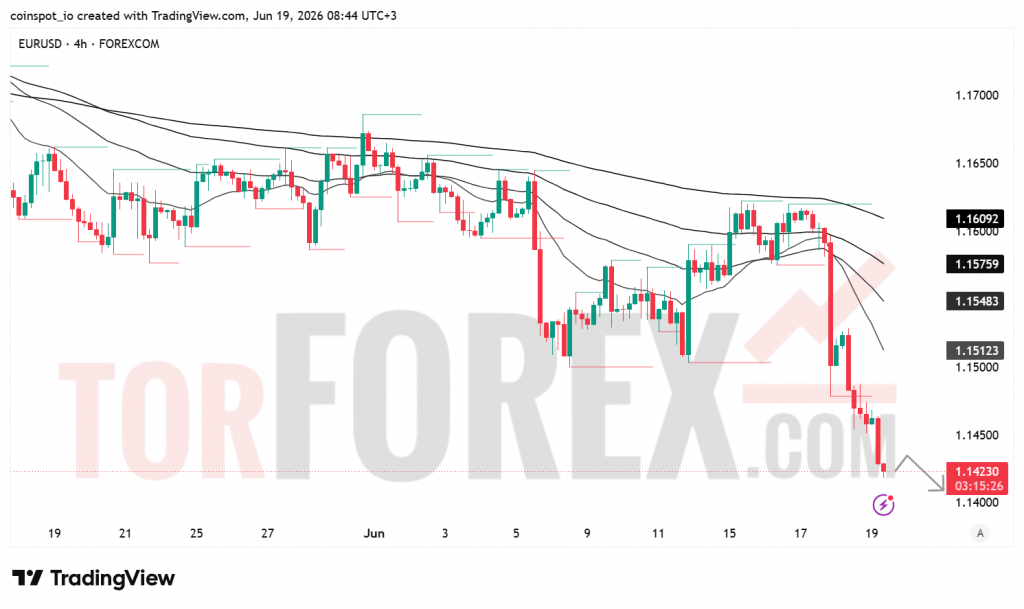 Прогноз цены EUR/USD на 20 июня 2026 года