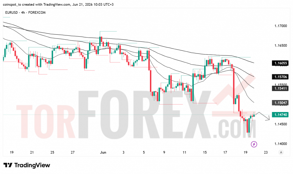 Прогноз цены EUR/USD на неделю 22–28 июня 2026 года
