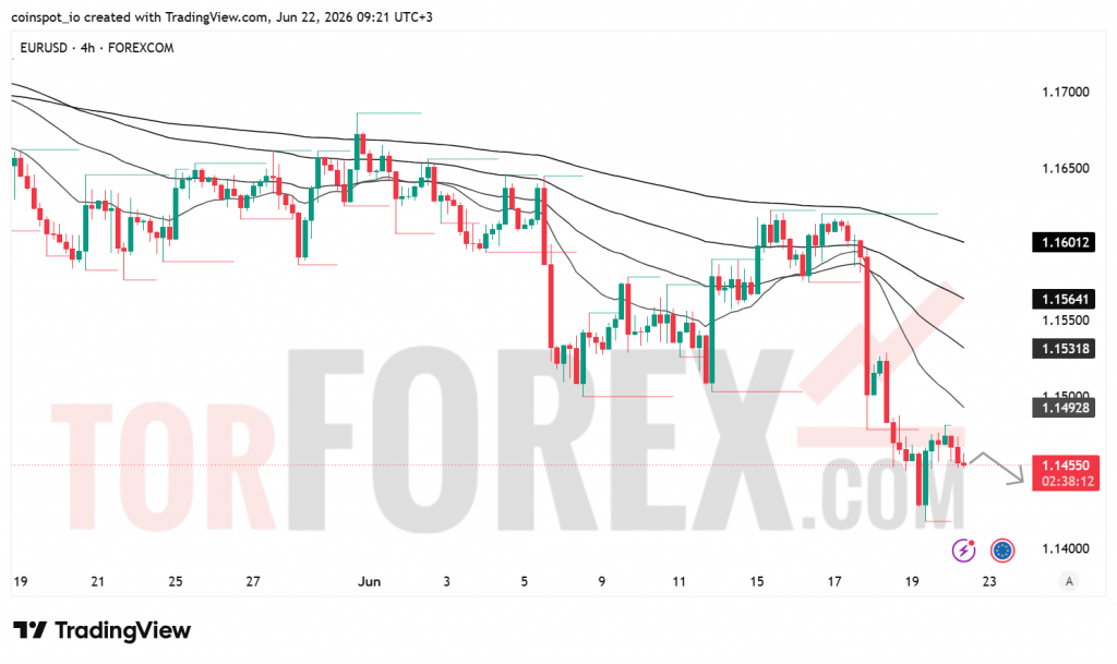 Прогноз цены EUR/USD на 23 июня 2026 года