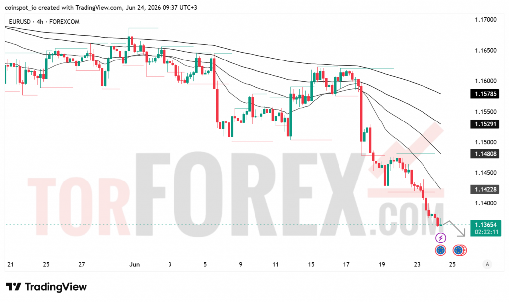 Прогноз цены EUR/USD на 25 июня 2026 года