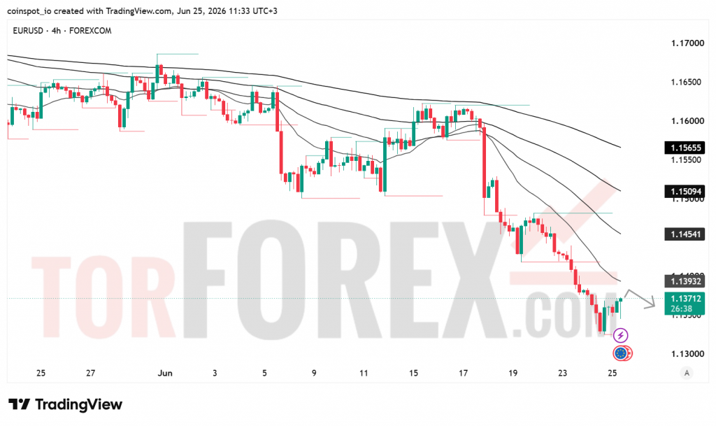 Прогноз цены EUR/USD на 26 июня 2026 года