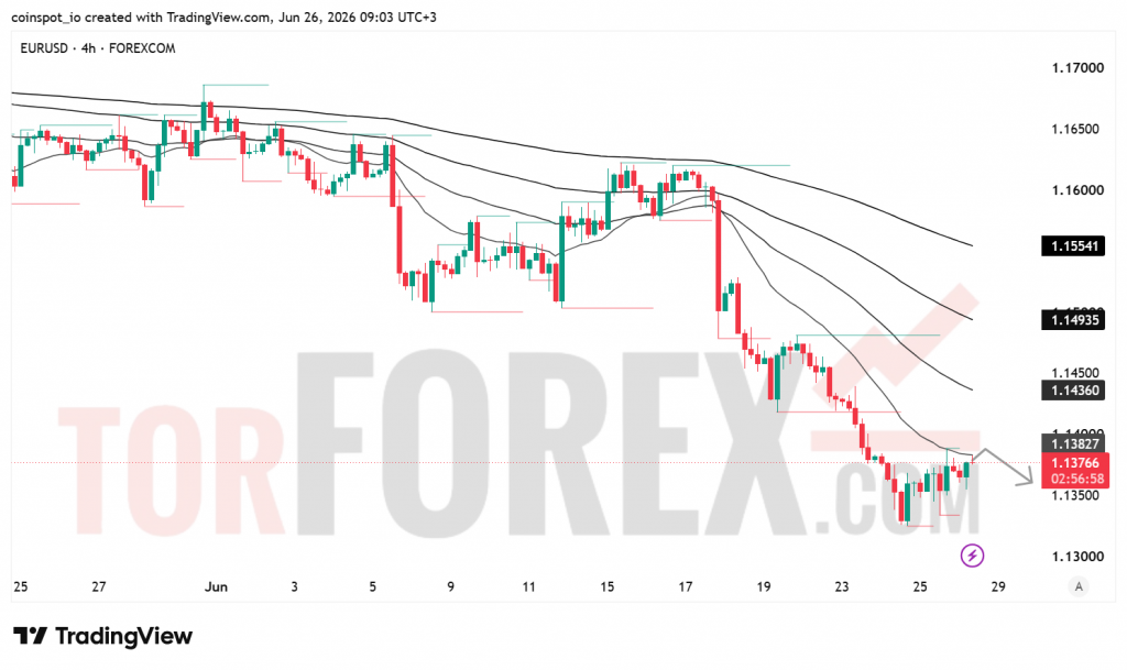 Прогноз цены EUR/USD на 27 июня 2026 года