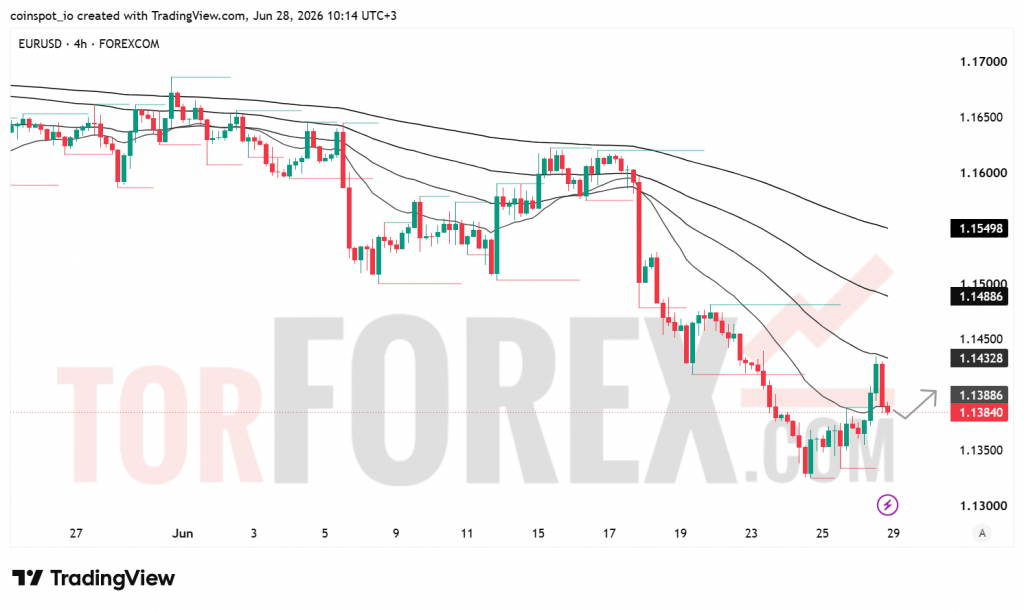 Прогноз цены EUR/USD на неделю 29 июня-5 июля 2026 года