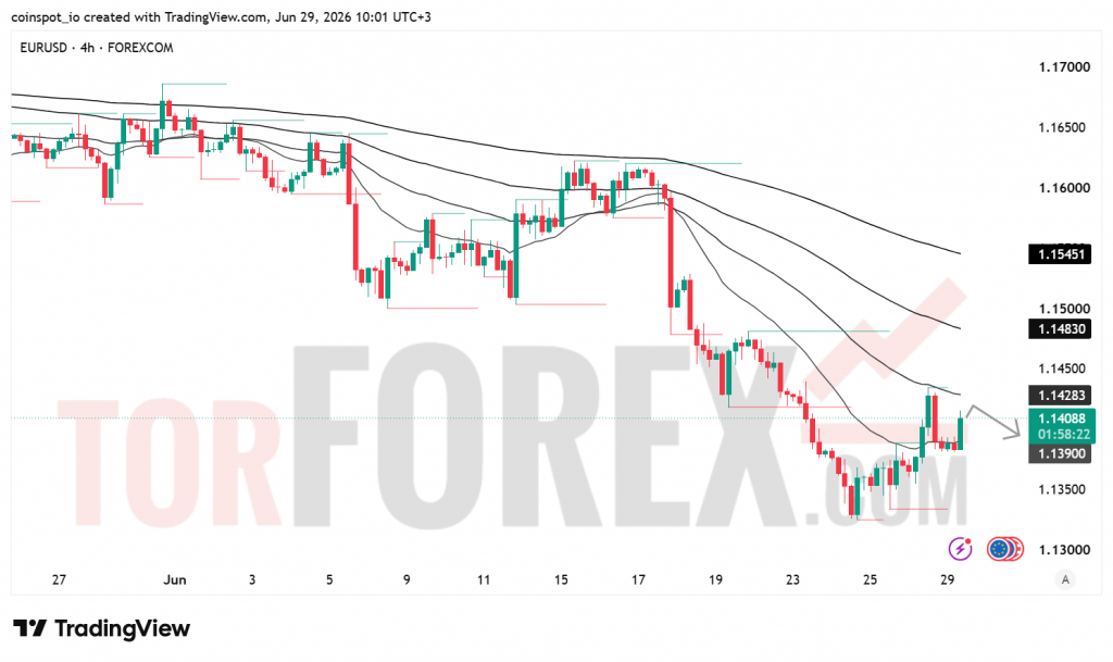 Прогноз цены EUR/USD на 30 июня 2026 года