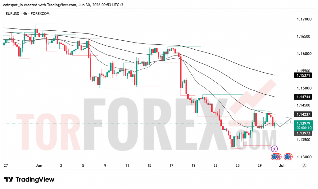 Прогноз цены EUR/USD на 1 июля 2026 года