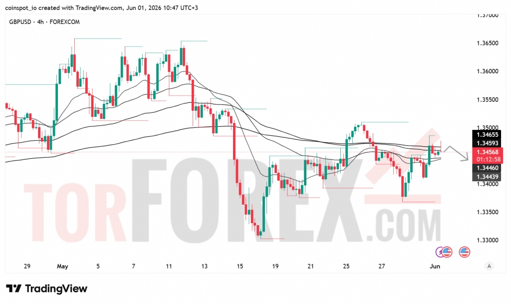 Прогноз цены GBP/USD на 2 июня 2026 года