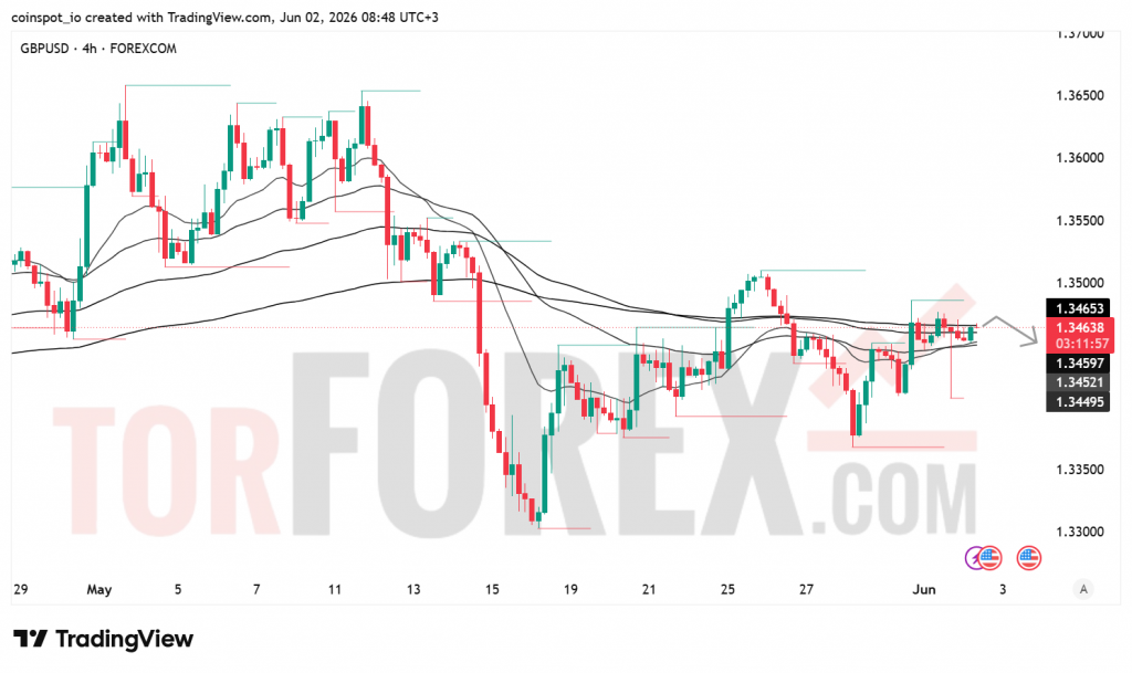 Прогноз цены GBP/USD на 3 июня 2026 года