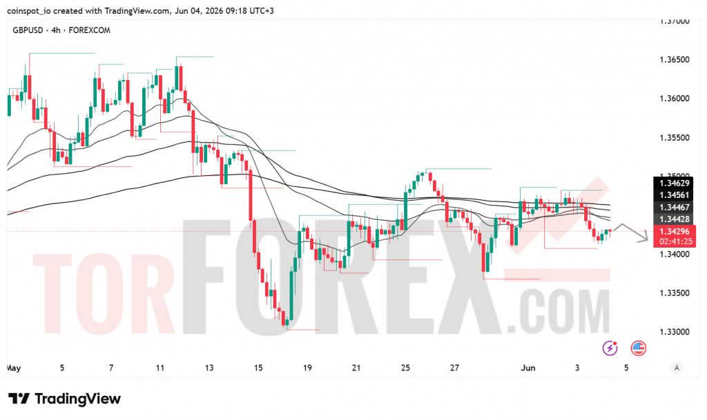 Прогноз цены GBP/USD на 5 июня 2026 года
