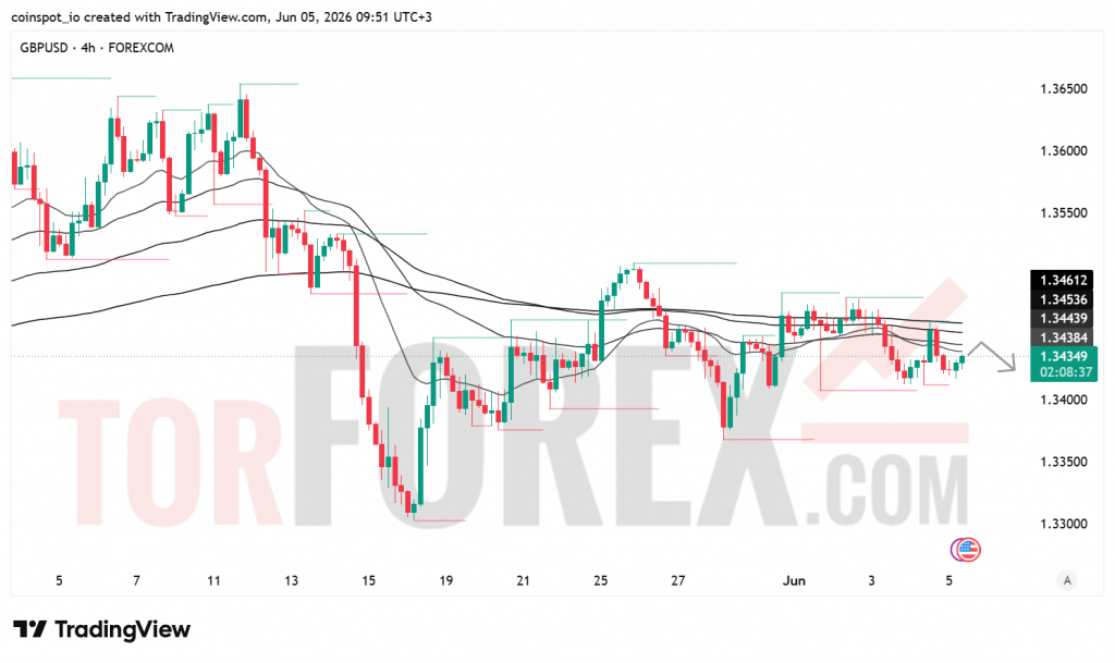 Прогноз цены GBP/USD на 6 июня 2026 года