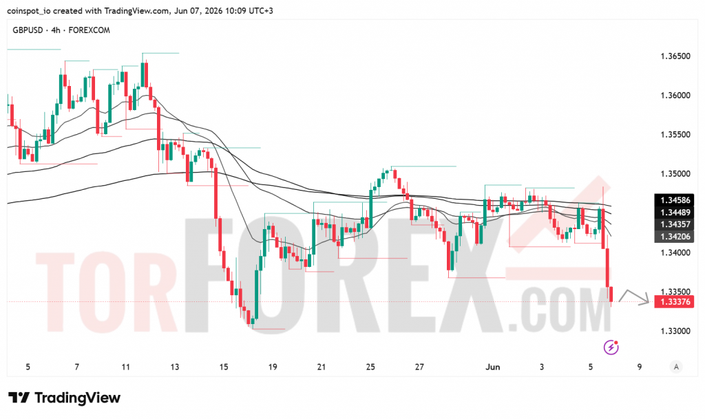 Прогноз цены GBP/USD на неделю 8–14 июня 2026 года