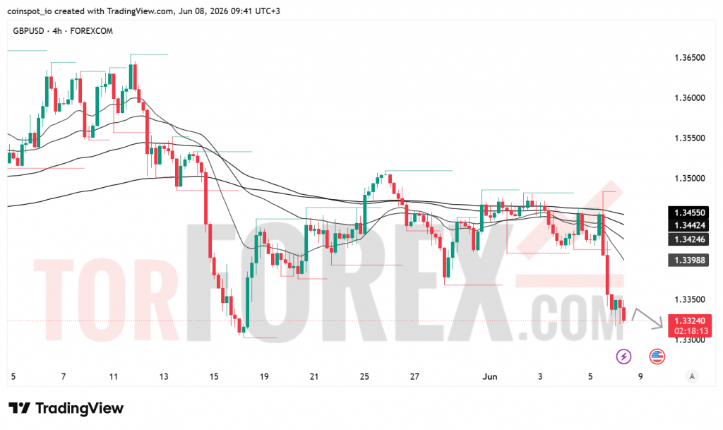 Прогноз цены GBP/USD на 9 июня 2026 года