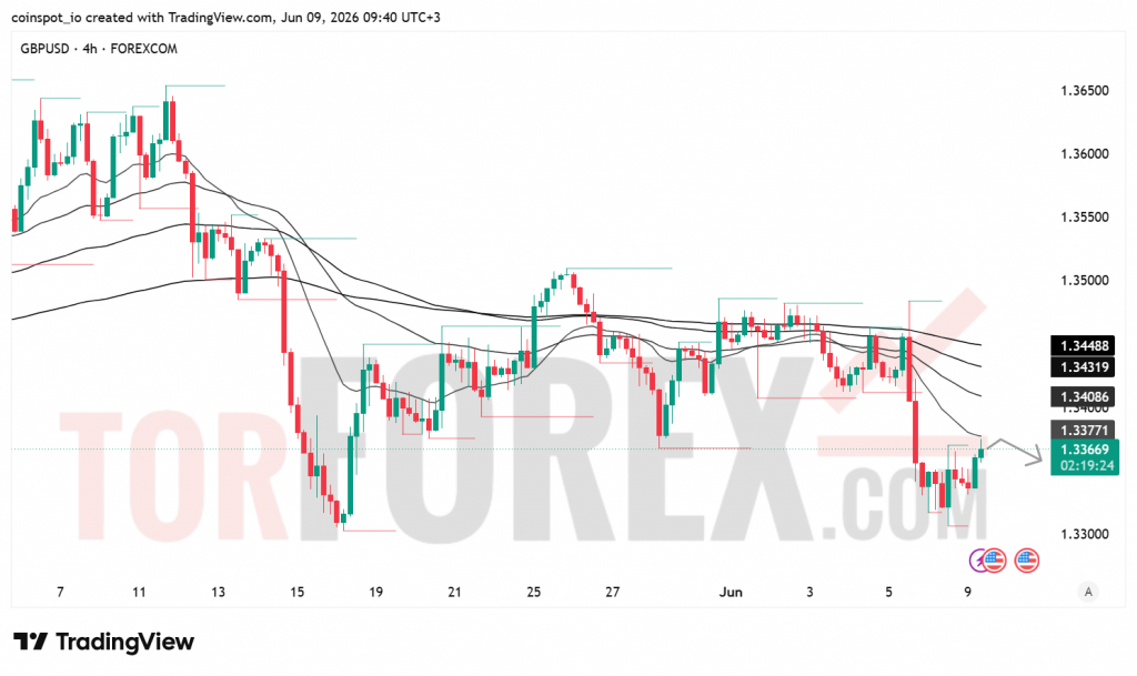 Прогноз цены GBP/USD на 10 июня 2026 года