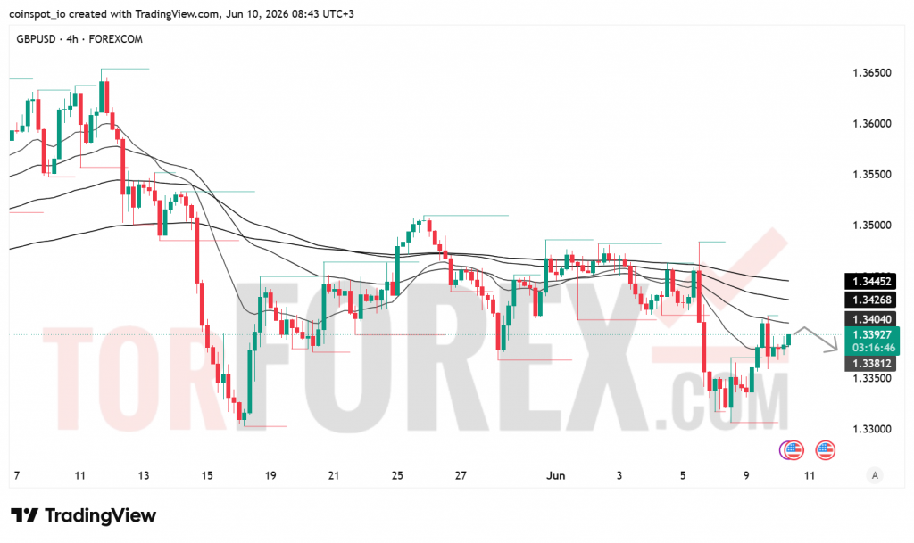 Прогноз цены GBP/USD на 11 июня 2026 года