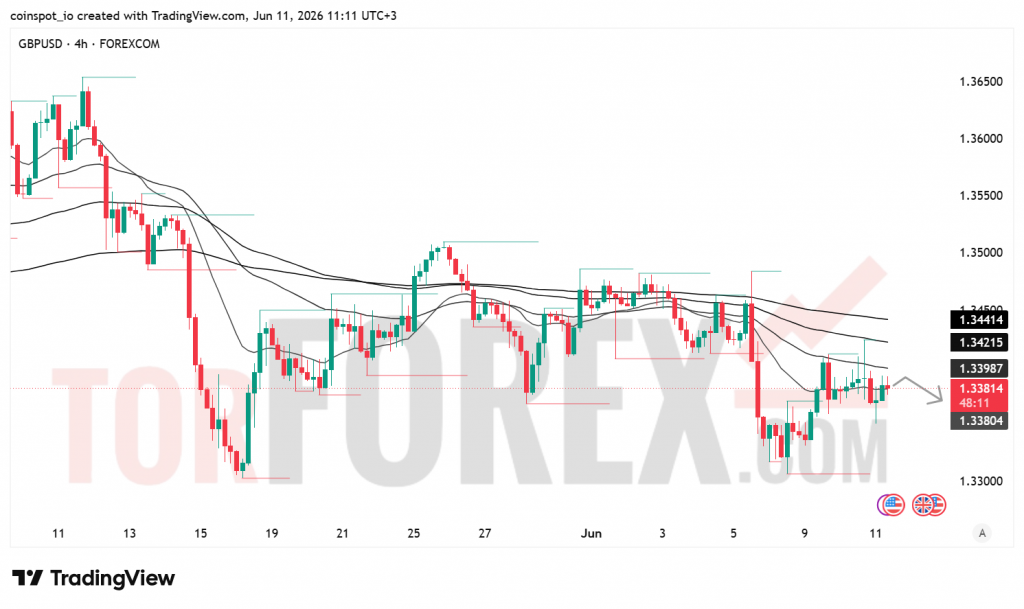 Прогноз цены GBP/USD на 12 июня 2026 года