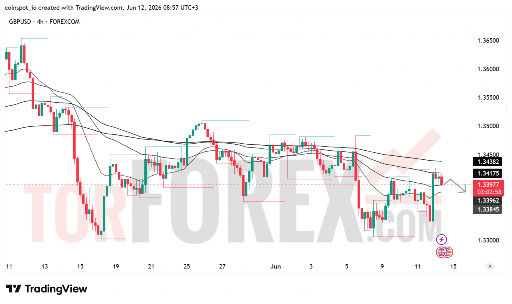 Прогноз цены GBP/USD на 13 июня 2026 года