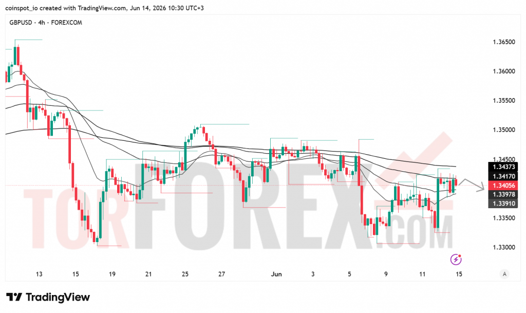 Прогноз цены GBP/USD на неделю 15–21 июня 2026 года