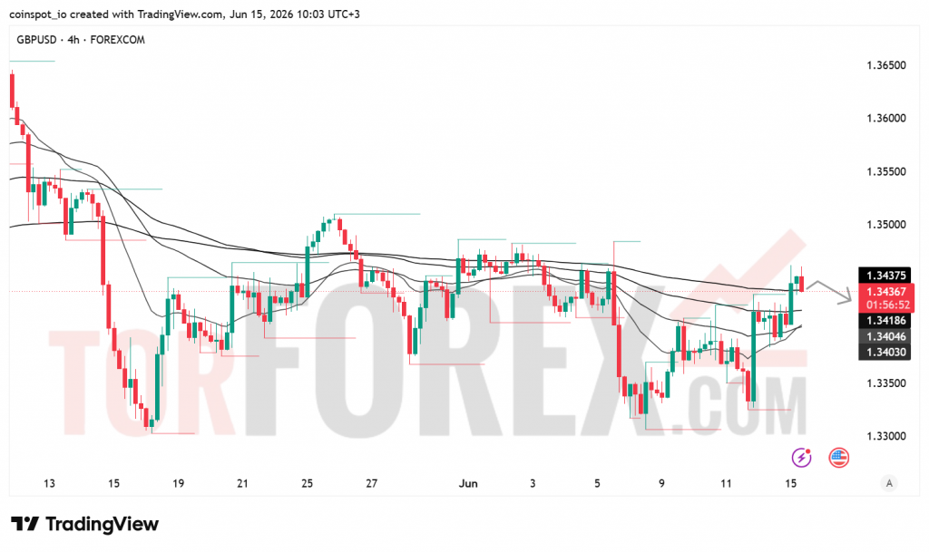 Прогноз цены GBP/USD на 16 июня 2026 года