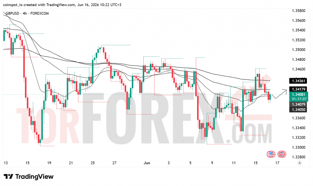Прогноз цены GBP/USD на 17 июня 2026 года