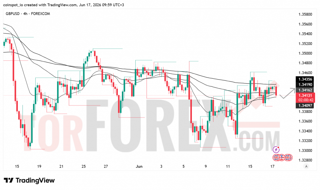 Прогноз цены GBP/USD на 18 июня 2026 года