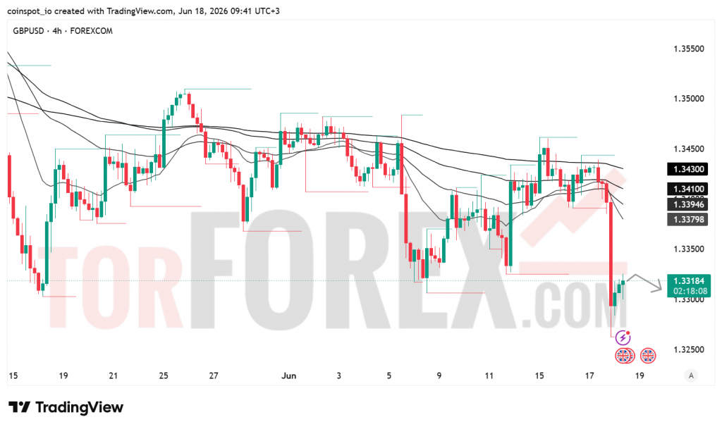 Прогноз цены GBP/USD на 19 июня 2026 года