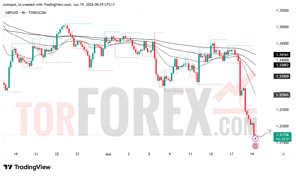 Прогноз цены GBP/USD на 20 июня 2026 года
