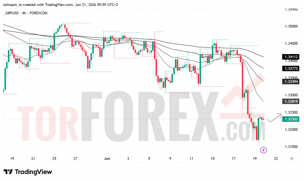 Прогноз цены GBP/USD на неделю 22–28 июня 2026 года