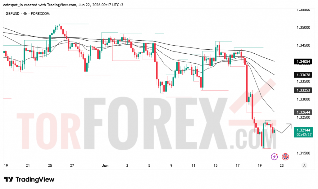 Прогноз цены GBP/USD на 23 июня 2026 года