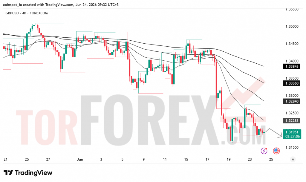 Прогноз цены GBP/USD на 25 июня 2026 года