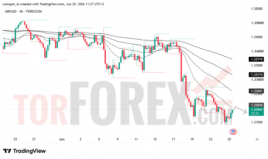 Прогноз цены GBP/USD на 26 июня 2026 года