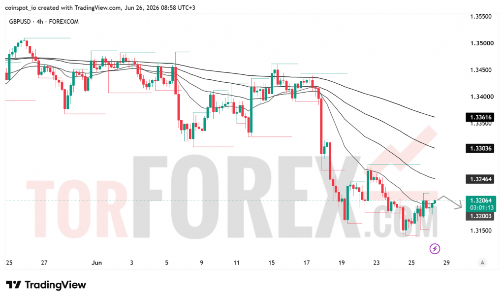 Прогноз цены GBP/USD на 27 июня 2026 года