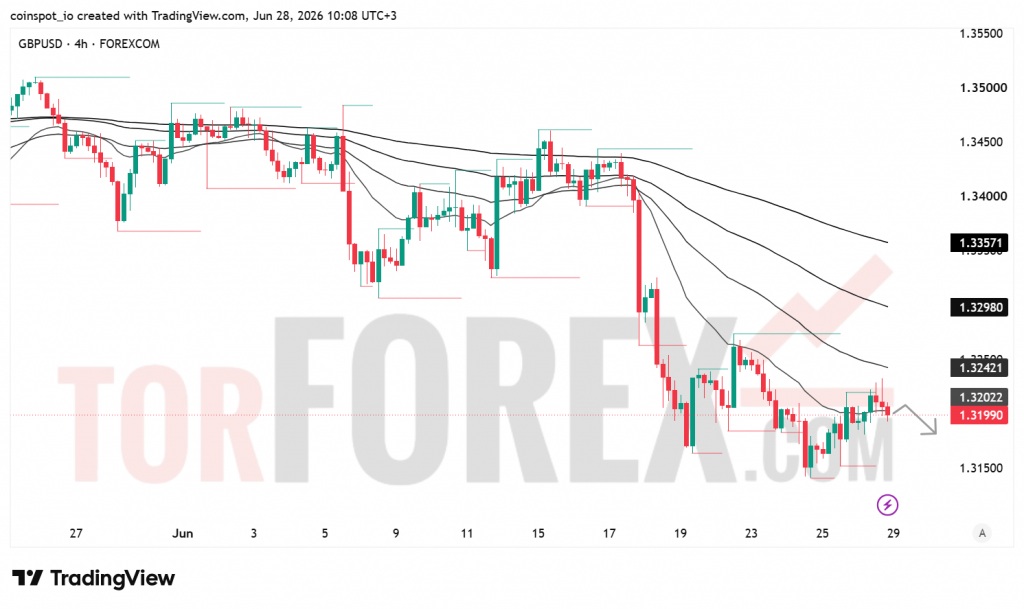 Прогноз цены GBP/USD на неделю 29 июня-5 июля 2026 года
