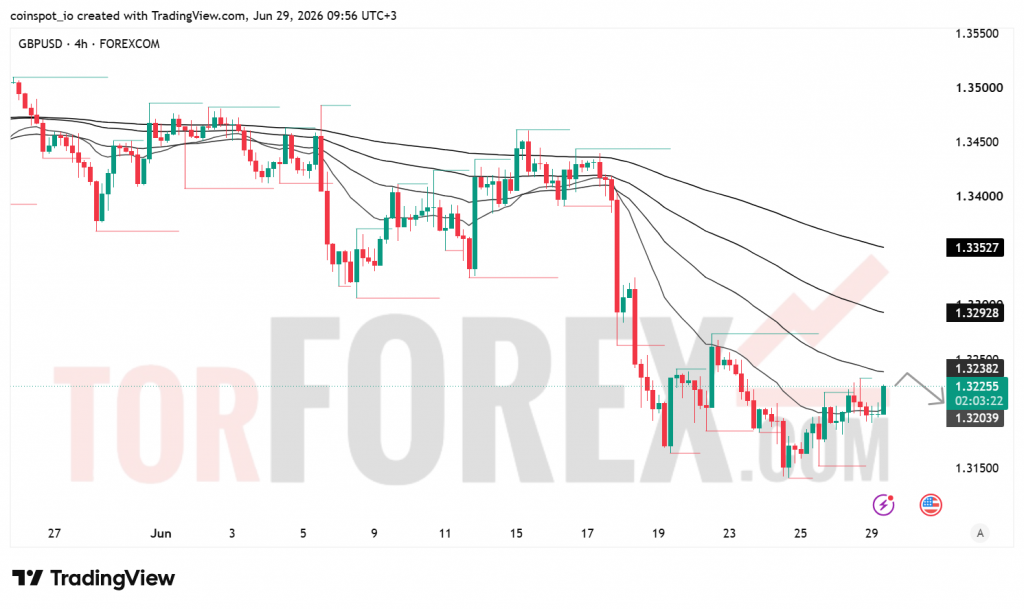 Прогноз цены GBP/USD на 30 июня 2026 года