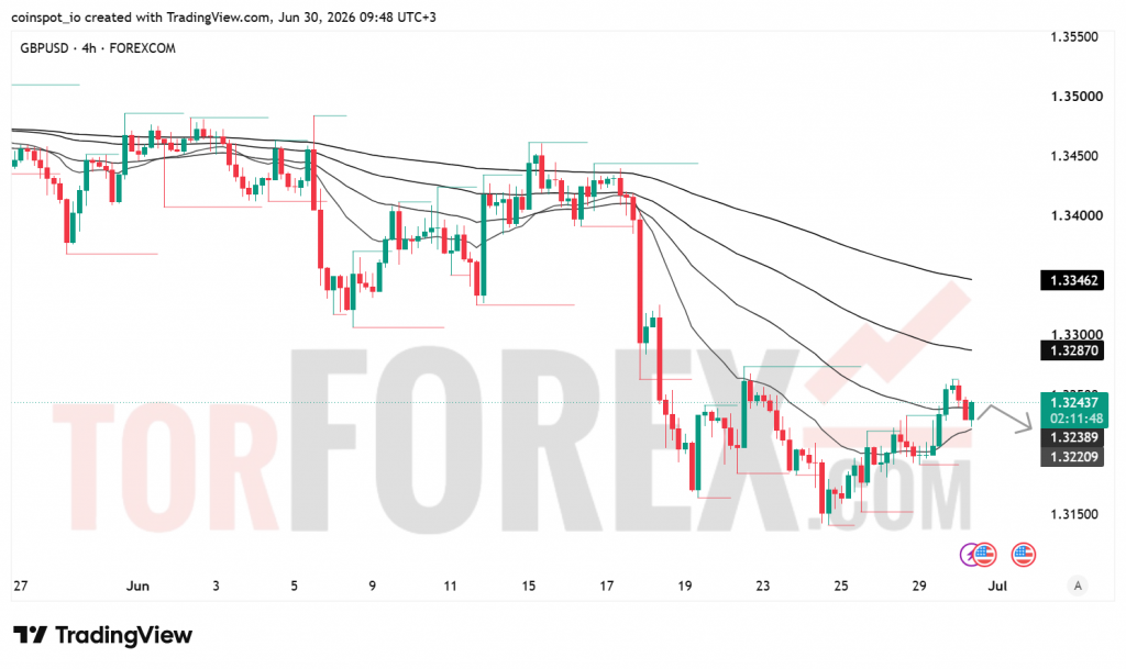 Прогноз цены GBP/USD на 1 июля 2026 года