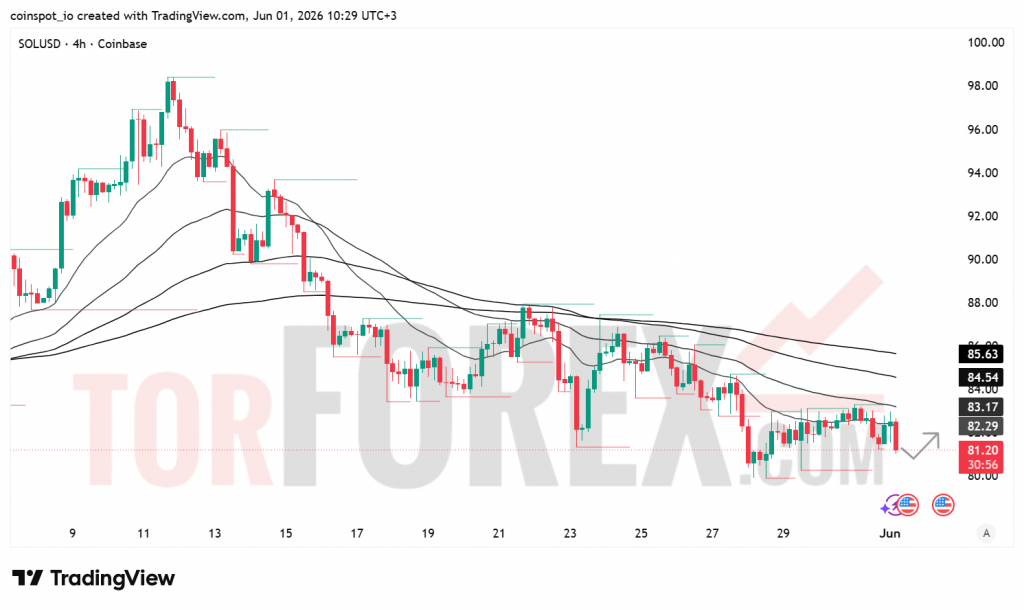 Прогноз цены SOL/USD на 2 июня 2026 года